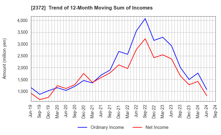 2372 I'rom Group Co.,Ltd.: Trend of 12-Month Moving Sum of Incomes