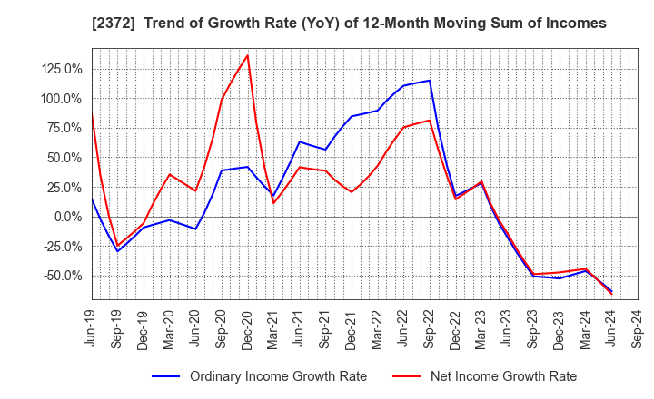 2372 I'rom Group Co.,Ltd.: Trend of Growth Rate (YoY) of 12-Month Moving Sum of Incomes