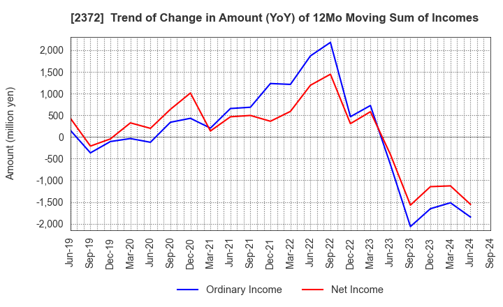 2372 I'rom Group Co.,Ltd.: Trend of Change in Amount (YoY) of 12Mo Moving Sum of Incomes