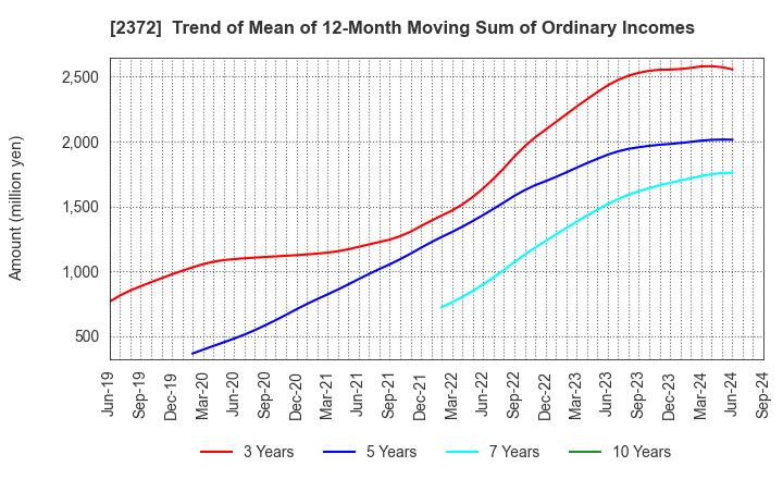 2372 I'rom Group Co.,Ltd.: Trend of Mean of 12-Month Moving Sum of Ordinary Incomes