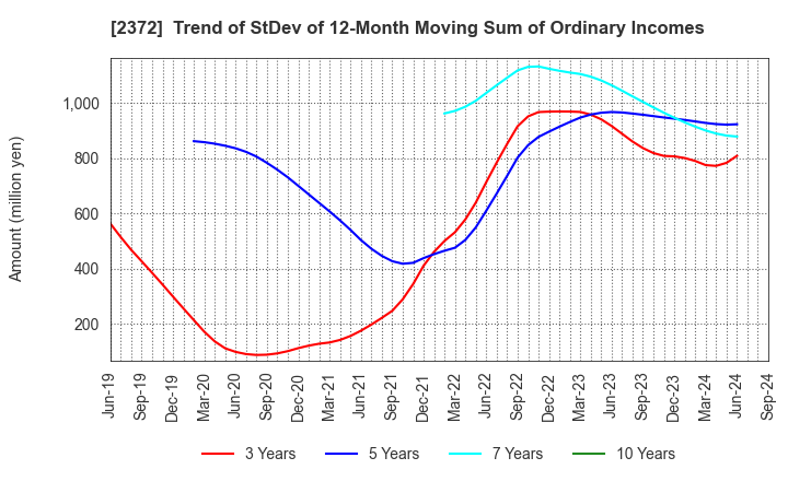 2372 I'rom Group Co.,Ltd.: Trend of StDev of 12-Month Moving Sum of Ordinary Incomes