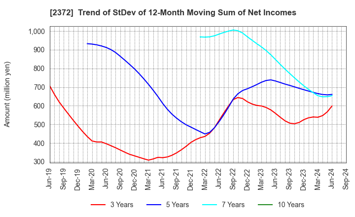 2372 I'rom Group Co.,Ltd.: Trend of StDev of 12-Month Moving Sum of Net Incomes