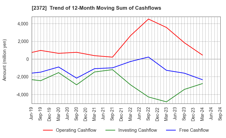 2372 I'rom Group Co.,Ltd.: Trend of 12-Month Moving Sum of Cashflows