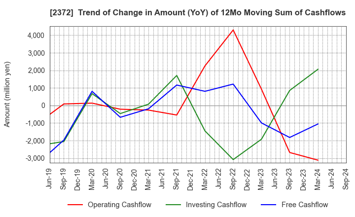 2372 I'rom Group Co.,Ltd.: Trend of Change in Amount (YoY) of 12Mo Moving Sum of Cashflows