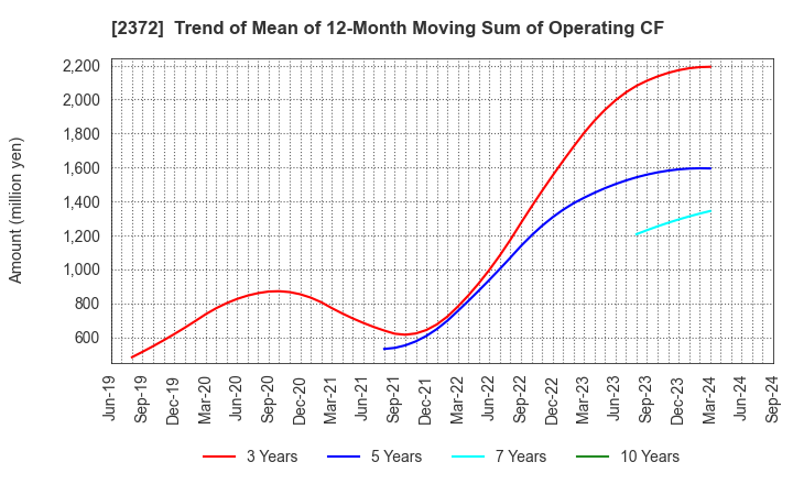 2372 I'rom Group Co.,Ltd.: Trend of Mean of 12-Month Moving Sum of Operating CF