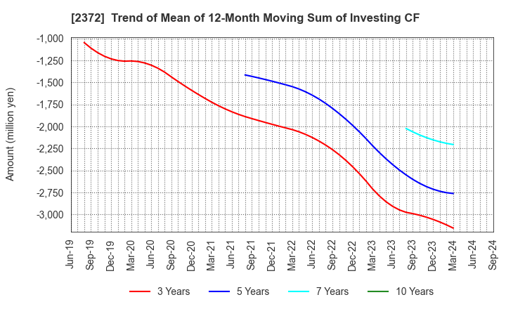 2372 I'rom Group Co.,Ltd.: Trend of Mean of 12-Month Moving Sum of Investing CF