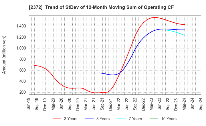 2372 I'rom Group Co.,Ltd.: Trend of StDev of 12-Month Moving Sum of Operating CF