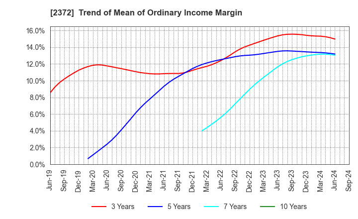 2372 I'rom Group Co.,Ltd.: Trend of Mean of Ordinary Income Margin