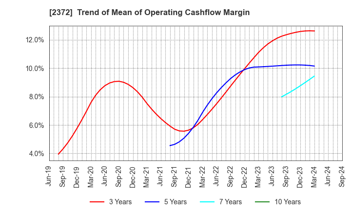 2372 I'rom Group Co.,Ltd.: Trend of Mean of Operating Cashflow Margin