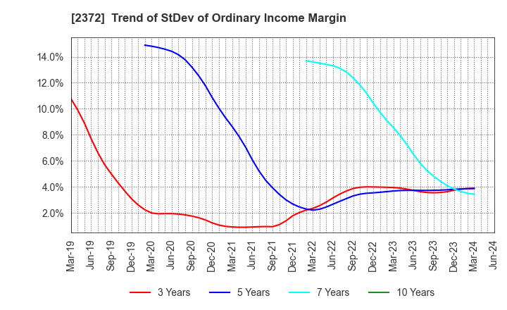 2372 I'rom Group Co.,Ltd.: Trend of StDev of Ordinary Income Margin