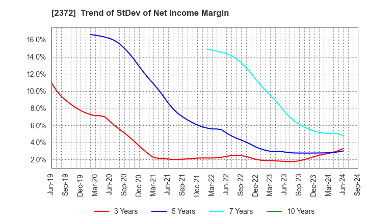 2372 I'rom Group Co.,Ltd.: Trend of StDev of Net Income Margin