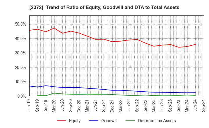 2372 I'rom Group Co.,Ltd.: Trend of Ratio of Equity, Goodwill and DTA to Total Assets