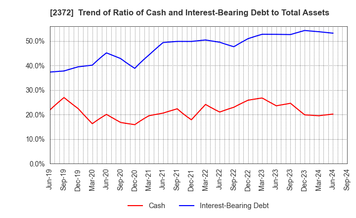 2372 I'rom Group Co.,Ltd.: Trend of Ratio of Cash and Interest-Bearing Debt to Total Assets