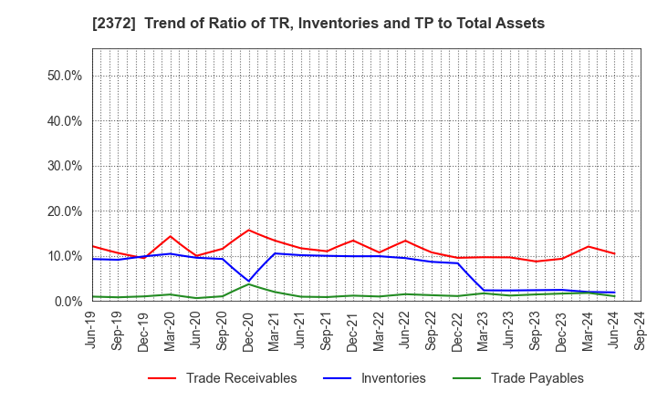 2372 I'rom Group Co.,Ltd.: Trend of Ratio of TR, Inventories and TP to Total Assets