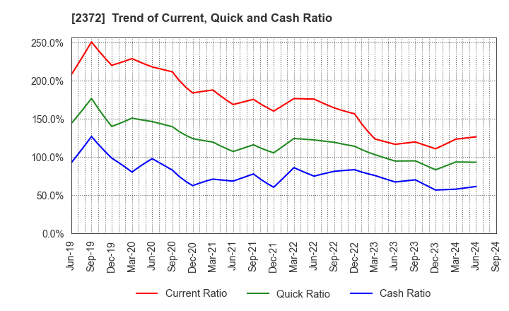 2372 I'rom Group Co.,Ltd.: Trend of Current, Quick and Cash Ratio