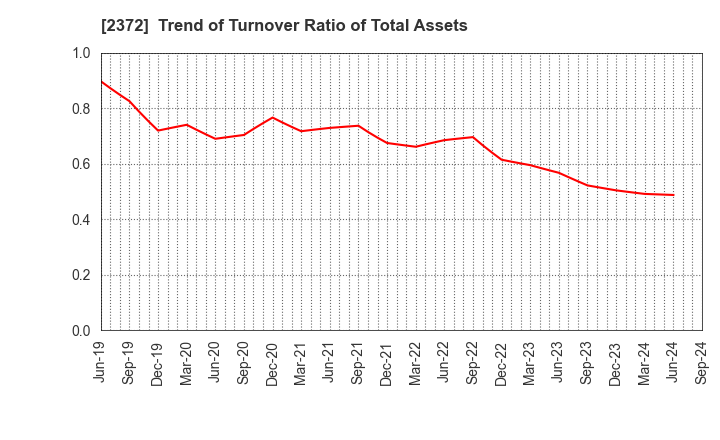 2372 I'rom Group Co.,Ltd.: Trend of Turnover Ratio of Total Assets