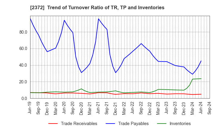 2372 I'rom Group Co.,Ltd.: Trend of Turnover Ratio of TR, TP and Inventories