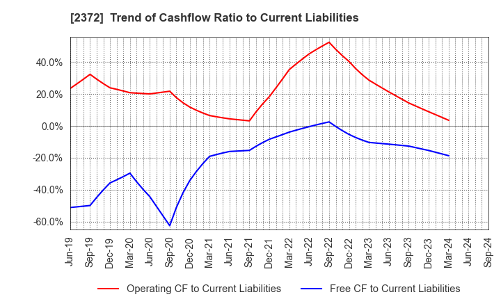 2372 I'rom Group Co.,Ltd.: Trend of Cashflow Ratio to Current Liabilities