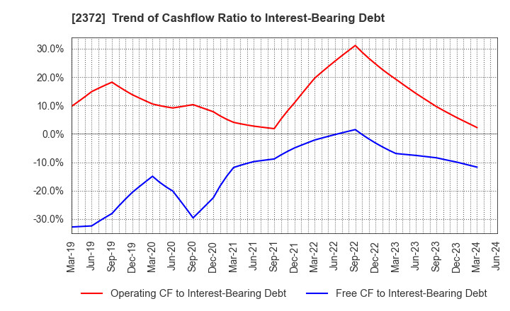 2372 I'rom Group Co.,Ltd.: Trend of Cashflow Ratio to Interest-Bearing Debt