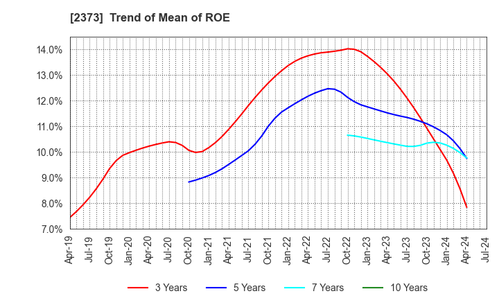 2373 CARE TWENTYONE CORPORATION: Trend of Mean of ROE