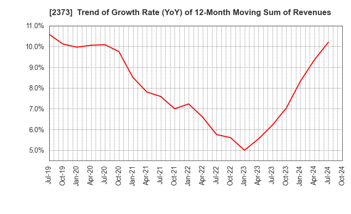 2373 CARE TWENTYONE CORPORATION: Trend of Growth Rate (YoY) of 12-Month Moving Sum of Revenues