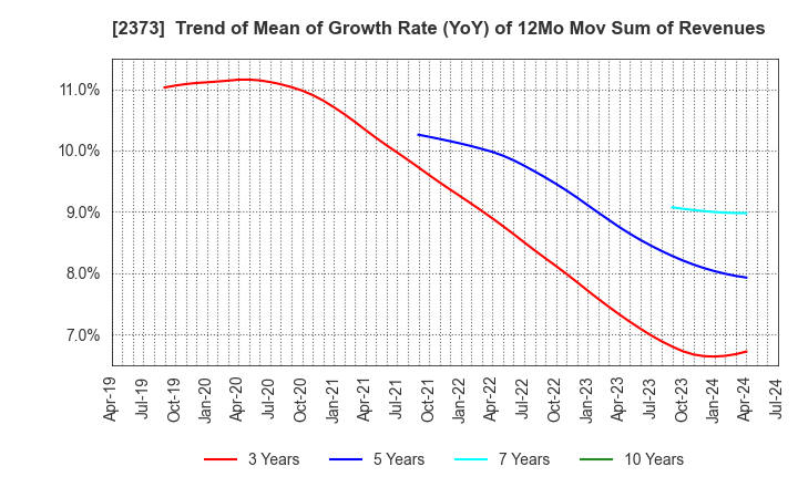 2373 CARE TWENTYONE CORPORATION: Trend of Mean of Growth Rate (YoY) of 12Mo Mov Sum of Revenues