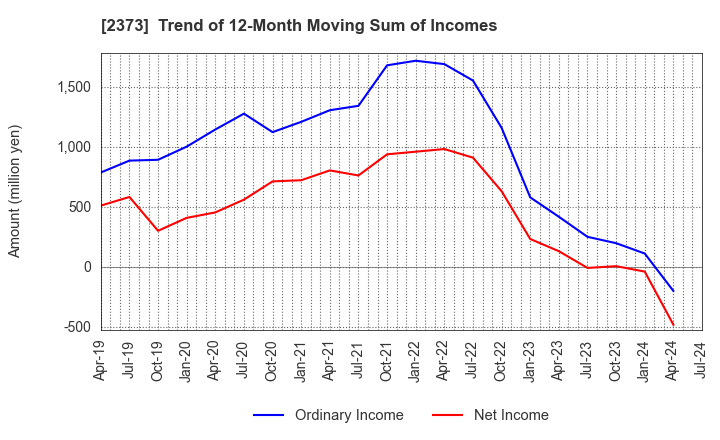 2373 CARE TWENTYONE CORPORATION: Trend of 12-Month Moving Sum of Incomes