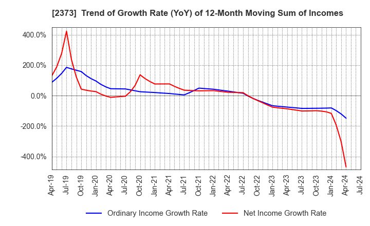 2373 CARE TWENTYONE CORPORATION: Trend of Growth Rate (YoY) of 12-Month Moving Sum of Incomes