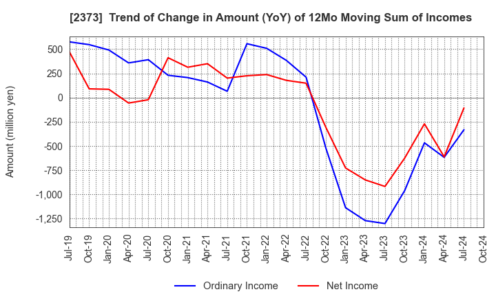 2373 CARE TWENTYONE CORPORATION: Trend of Change in Amount (YoY) of 12Mo Moving Sum of Incomes