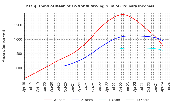 2373 CARE TWENTYONE CORPORATION: Trend of Mean of 12-Month Moving Sum of Ordinary Incomes