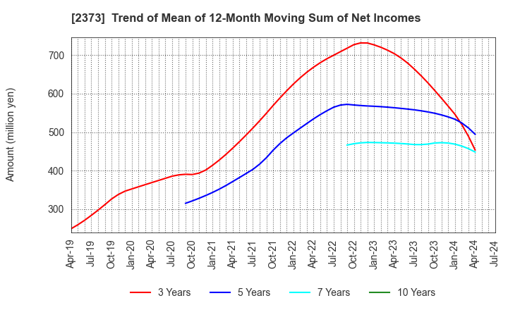 2373 CARE TWENTYONE CORPORATION: Trend of Mean of 12-Month Moving Sum of Net Incomes