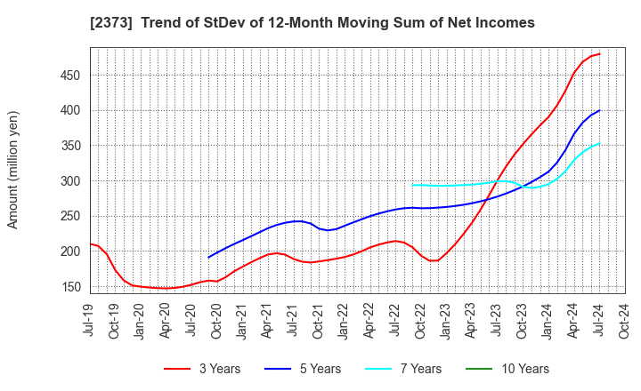 2373 CARE TWENTYONE CORPORATION: Trend of StDev of 12-Month Moving Sum of Net Incomes