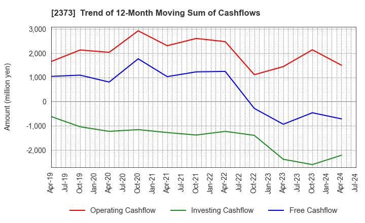 2373 CARE TWENTYONE CORPORATION: Trend of 12-Month Moving Sum of Cashflows