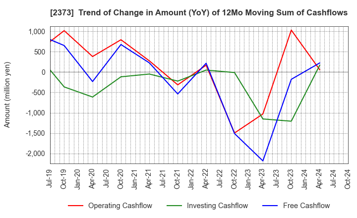 2373 CARE TWENTYONE CORPORATION: Trend of Change in Amount (YoY) of 12Mo Moving Sum of Cashflows