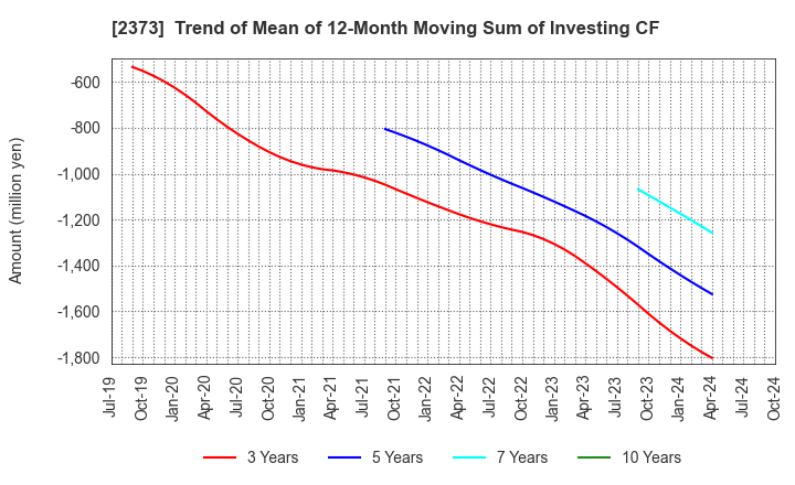 2373 CARE TWENTYONE CORPORATION: Trend of Mean of 12-Month Moving Sum of Investing CF