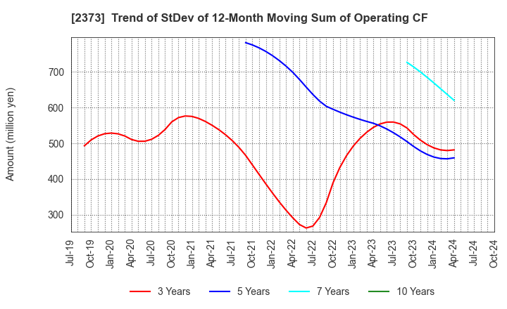 2373 CARE TWENTYONE CORPORATION: Trend of StDev of 12-Month Moving Sum of Operating CF