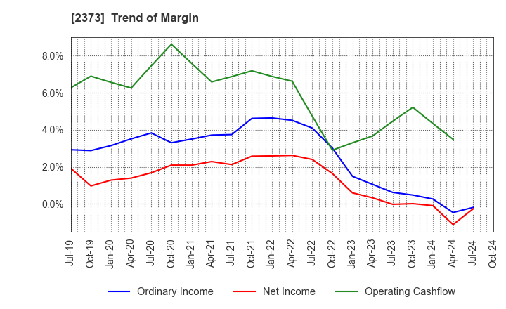 2373 CARE TWENTYONE CORPORATION: Trend of Margin