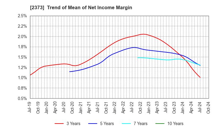 2373 CARE TWENTYONE CORPORATION: Trend of Mean of Net Income Margin