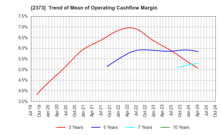 2373 CARE TWENTYONE CORPORATION: Trend of Mean of Operating Cashflow Margin