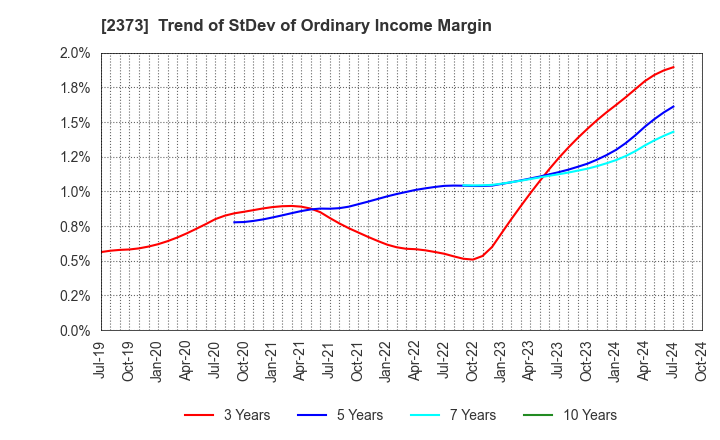 2373 CARE TWENTYONE CORPORATION: Trend of StDev of Ordinary Income Margin