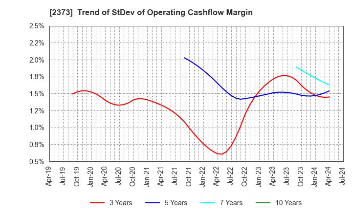 2373 CARE TWENTYONE CORPORATION: Trend of StDev of Operating Cashflow Margin