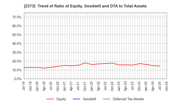 2373 CARE TWENTYONE CORPORATION: Trend of Ratio of Equity, Goodwill and DTA to Total Assets