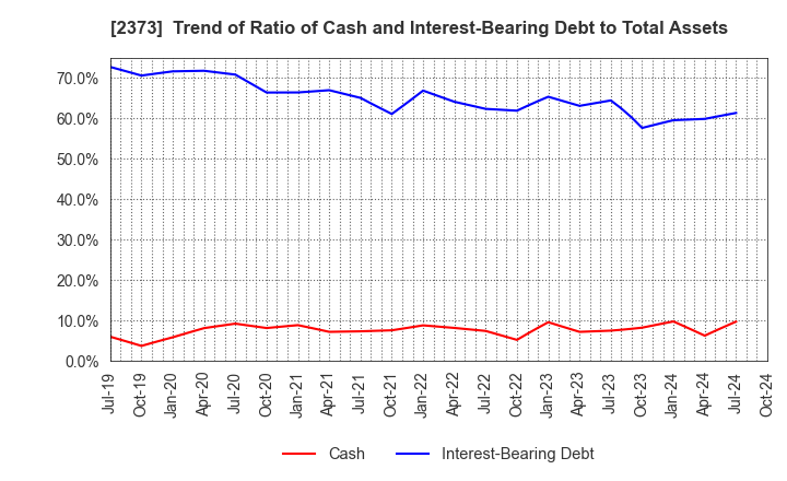 2373 CARE TWENTYONE CORPORATION: Trend of Ratio of Cash and Interest-Bearing Debt to Total Assets