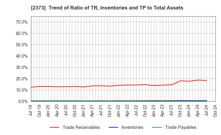 2373 CARE TWENTYONE CORPORATION: Trend of Ratio of TR, Inventories and TP to Total Assets