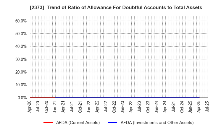 2373 CARE TWENTYONE CORPORATION: Trend of Ratio of Allowance For Doubtful Accounts to Total Assets