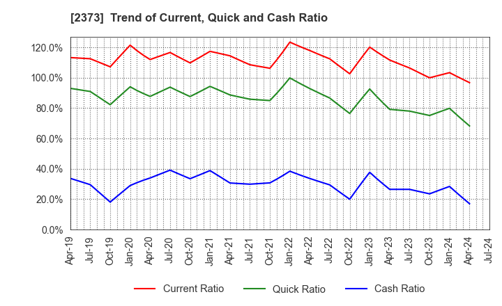 2373 CARE TWENTYONE CORPORATION: Trend of Current, Quick and Cash Ratio