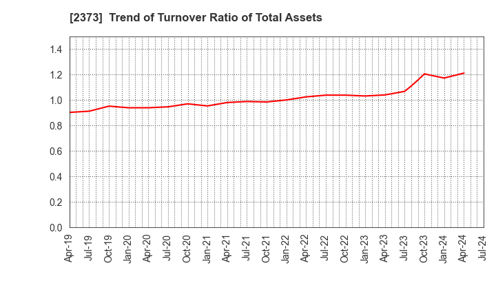 2373 CARE TWENTYONE CORPORATION: Trend of Turnover Ratio of Total Assets