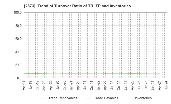 2373 CARE TWENTYONE CORPORATION: Trend of Turnover Ratio of TR, TP and Inventories