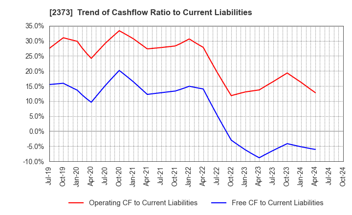 2373 CARE TWENTYONE CORPORATION: Trend of Cashflow Ratio to Current Liabilities