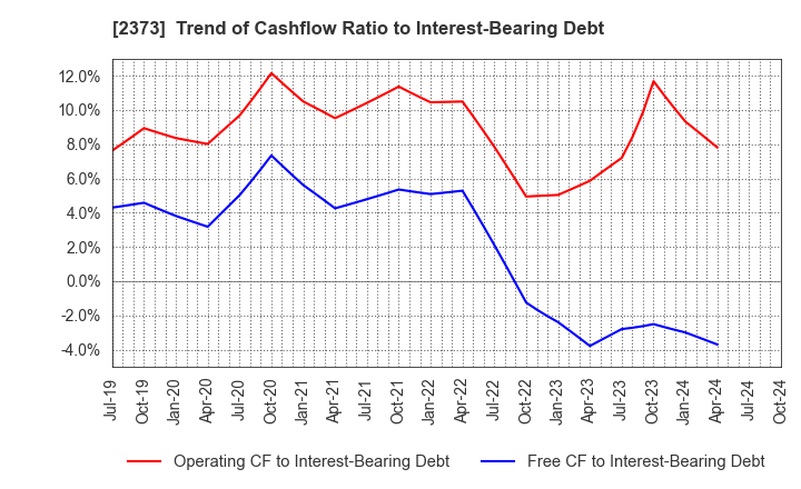 2373 CARE TWENTYONE CORPORATION: Trend of Cashflow Ratio to Interest-Bearing Debt